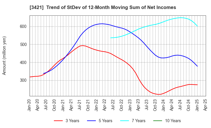 3421 INABA SEISAKUSHO Co.,Ltd.: Trend of StDev of 12-Month Moving Sum of Net Incomes