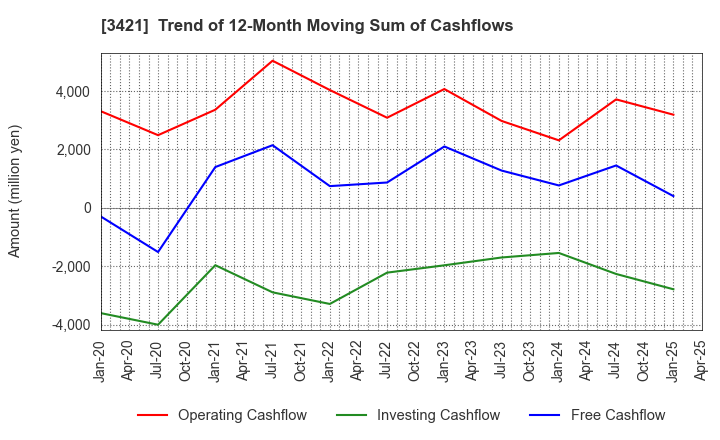 3421 INABA SEISAKUSHO Co.,Ltd.: Trend of 12-Month Moving Sum of Cashflows