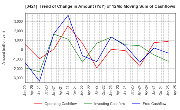 3421 INABA SEISAKUSHO Co.,Ltd.: Trend of Change in Amount (YoY) of 12Mo Moving Sum of Cashflows