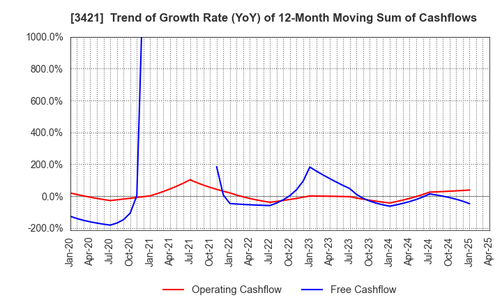 3421 INABA SEISAKUSHO Co.,Ltd.: Trend of Growth Rate (YoY) of 12-Month Moving Sum of Cashflows