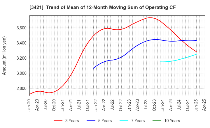 3421 INABA SEISAKUSHO Co.,Ltd.: Trend of Mean of 12-Month Moving Sum of Operating CF