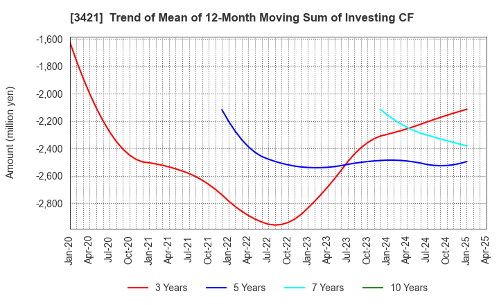 3421 INABA SEISAKUSHO Co.,Ltd.: Trend of Mean of 12-Month Moving Sum of Investing CF
