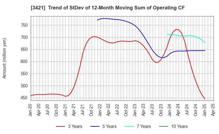 3421 INABA SEISAKUSHO Co.,Ltd.: Trend of StDev of 12-Month Moving Sum of Operating CF