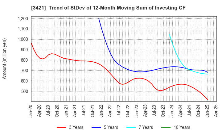 3421 INABA SEISAKUSHO Co.,Ltd.: Trend of StDev of 12-Month Moving Sum of Investing CF