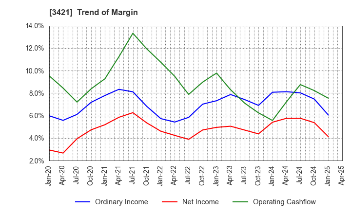 3421 INABA SEISAKUSHO Co.,Ltd.: Trend of Margin