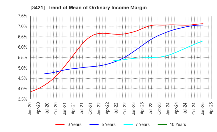 3421 INABA SEISAKUSHO Co.,Ltd.: Trend of Mean of Ordinary Income Margin