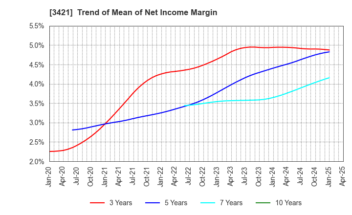 3421 INABA SEISAKUSHO Co.,Ltd.: Trend of Mean of Net Income Margin