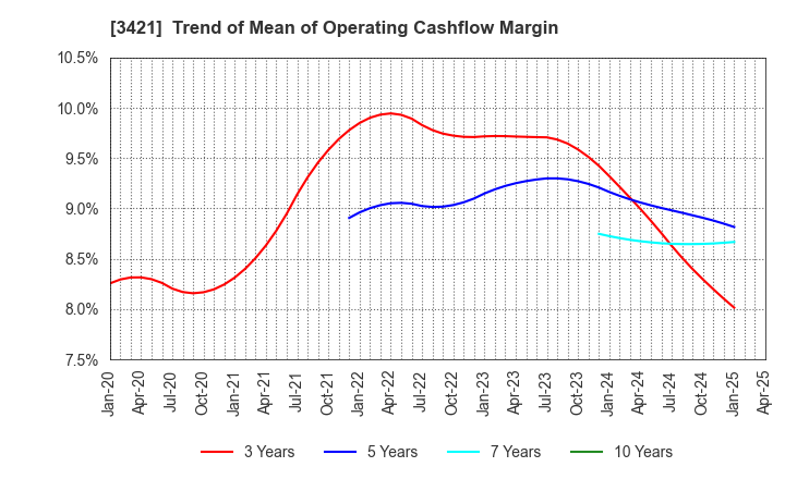 3421 INABA SEISAKUSHO Co.,Ltd.: Trend of Mean of Operating Cashflow Margin