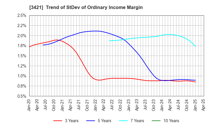 3421 INABA SEISAKUSHO Co.,Ltd.: Trend of StDev of Ordinary Income Margin