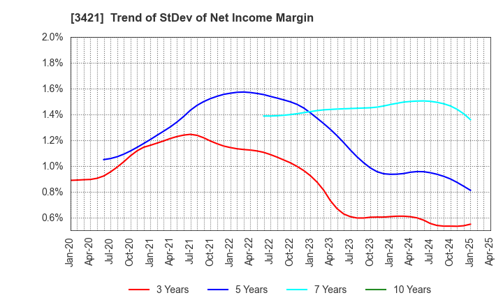 3421 INABA SEISAKUSHO Co.,Ltd.: Trend of StDev of Net Income Margin