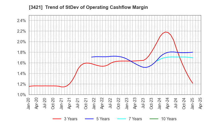 3421 INABA SEISAKUSHO Co.,Ltd.: Trend of StDev of Operating Cashflow Margin