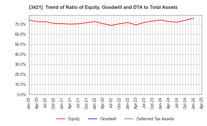 3421 INABA SEISAKUSHO Co.,Ltd.: Trend of Ratio of Equity, Goodwill and DTA to Total Assets