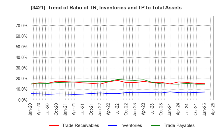 3421 INABA SEISAKUSHO Co.,Ltd.: Trend of Ratio of TR, Inventories and TP to Total Assets