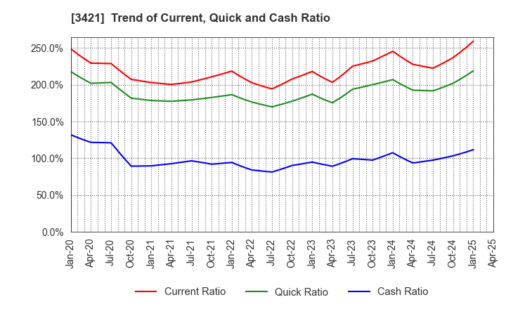 3421 INABA SEISAKUSHO Co.,Ltd.: Trend of Current, Quick and Cash Ratio