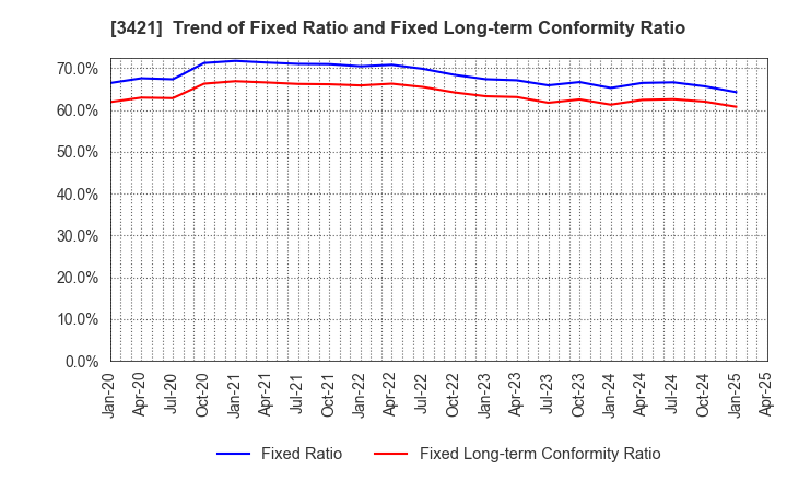 3421 INABA SEISAKUSHO Co.,Ltd.: Trend of Fixed Ratio and Fixed Long-term Conformity Ratio