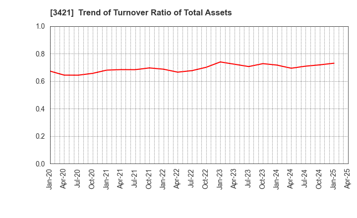 3421 INABA SEISAKUSHO Co.,Ltd.: Trend of Turnover Ratio of Total Assets