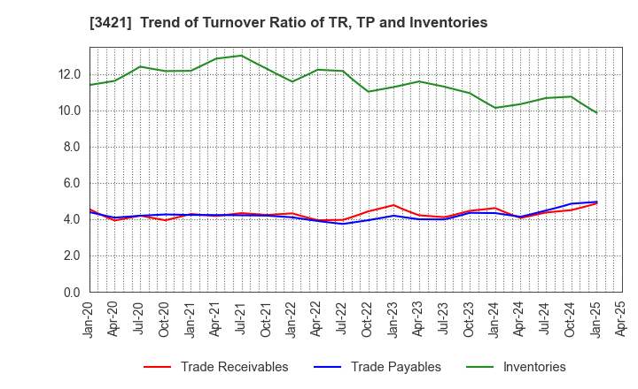 3421 INABA SEISAKUSHO Co.,Ltd.: Trend of Turnover Ratio of TR, TP and Inventories