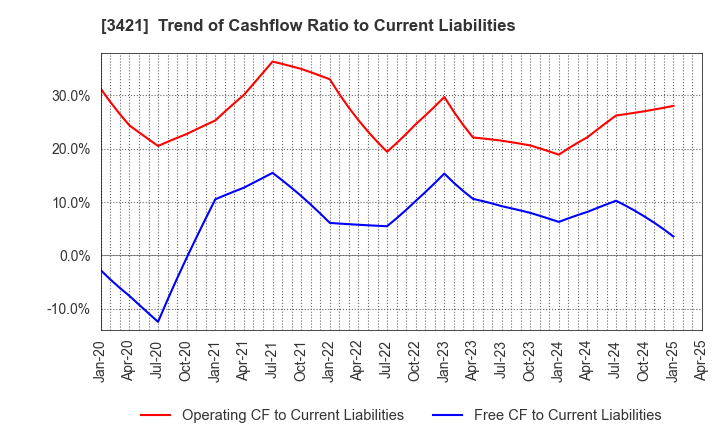 3421 INABA SEISAKUSHO Co.,Ltd.: Trend of Cashflow Ratio to Current Liabilities