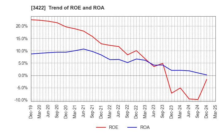 3422 J-MAX Co.,Ltd.: Trend of ROE and ROA