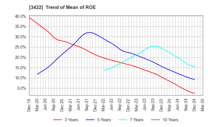 3422 J-MAX Co.,Ltd.: Trend of Mean of ROE