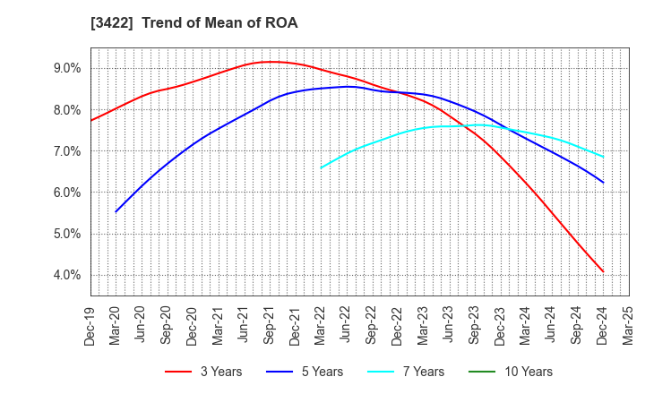 3422 J-MAX Co.,Ltd.: Trend of Mean of ROA