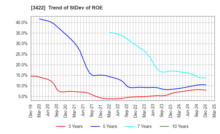 3422 J-MAX Co.,Ltd.: Trend of StDev of ROE