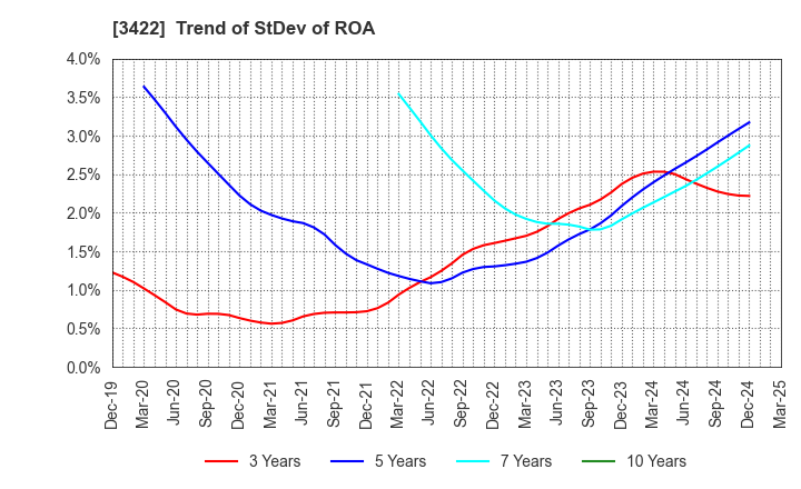 3422 J-MAX Co.,Ltd.: Trend of StDev of ROA
