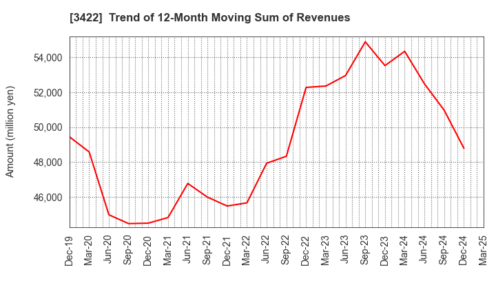 3422 J-MAX Co.,Ltd.: Trend of 12-Month Moving Sum of Revenues