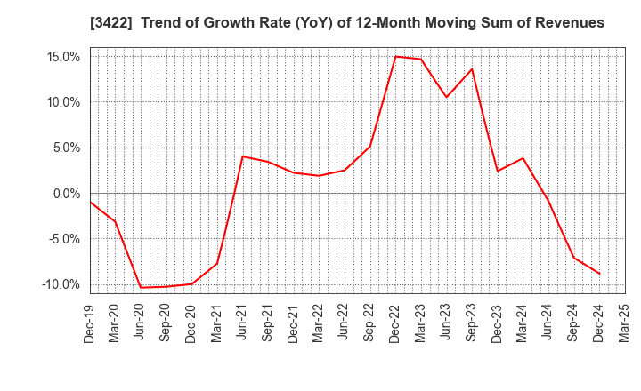 3422 J-MAX Co.,Ltd.: Trend of Growth Rate (YoY) of 12-Month Moving Sum of Revenues