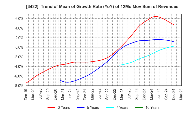 3422 J-MAX Co.,Ltd.: Trend of Mean of Growth Rate (YoY) of 12Mo Mov Sum of Revenues