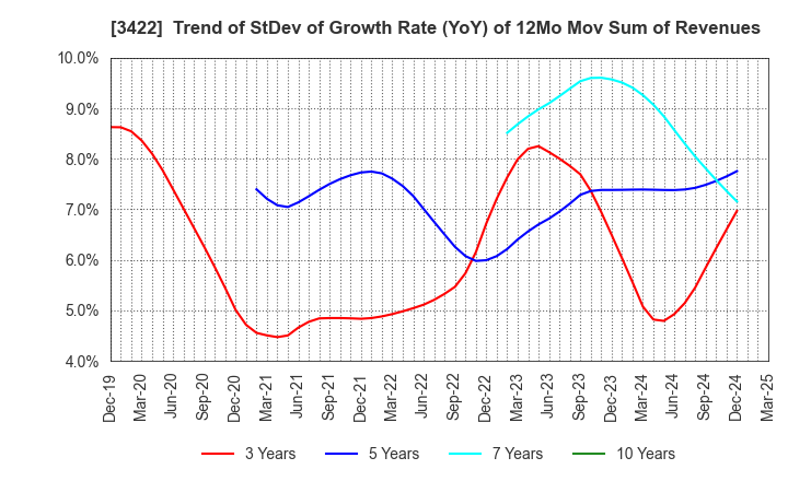 3422 J-MAX Co.,Ltd.: Trend of StDev of Growth Rate (YoY) of 12Mo Mov Sum of Revenues
