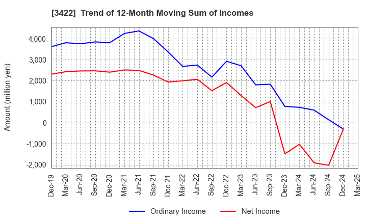 3422 J-MAX Co.,Ltd.: Trend of 12-Month Moving Sum of Incomes