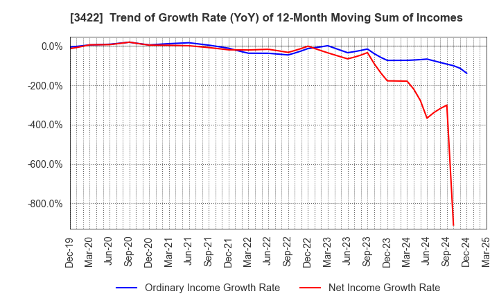 3422 J-MAX Co.,Ltd.: Trend of Growth Rate (YoY) of 12-Month Moving Sum of Incomes