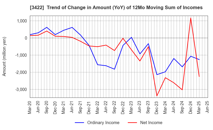 3422 J-MAX Co.,Ltd.: Trend of Change in Amount (YoY) of 12Mo Moving Sum of Incomes
