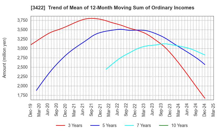 3422 J-MAX Co.,Ltd.: Trend of Mean of 12-Month Moving Sum of Ordinary Incomes