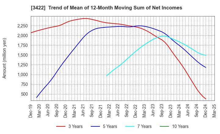 3422 J-MAX Co.,Ltd.: Trend of Mean of 12-Month Moving Sum of Net Incomes