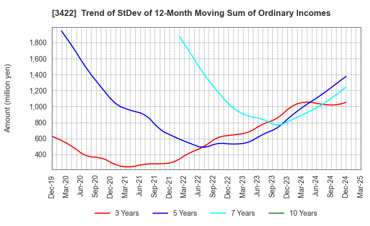 3422 J-MAX Co.,Ltd.: Trend of StDev of 12-Month Moving Sum of Ordinary Incomes