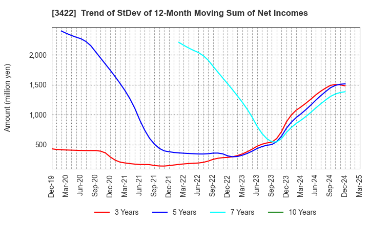 3422 J-MAX Co.,Ltd.: Trend of StDev of 12-Month Moving Sum of Net Incomes