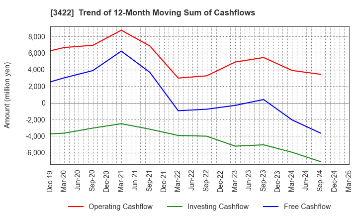 3422 J-MAX Co.,Ltd.: Trend of 12-Month Moving Sum of Cashflows