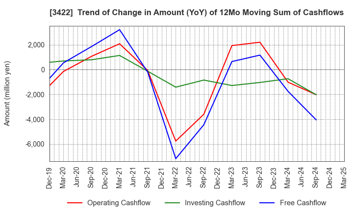 3422 J-MAX Co.,Ltd.: Trend of Change in Amount (YoY) of 12Mo Moving Sum of Cashflows