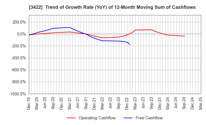 3422 J-MAX Co.,Ltd.: Trend of Growth Rate (YoY) of 12-Month Moving Sum of Cashflows