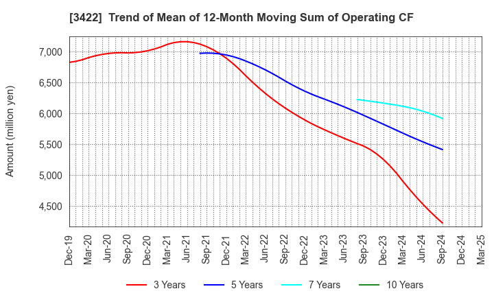 3422 J-MAX Co.,Ltd.: Trend of Mean of 12-Month Moving Sum of Operating CF