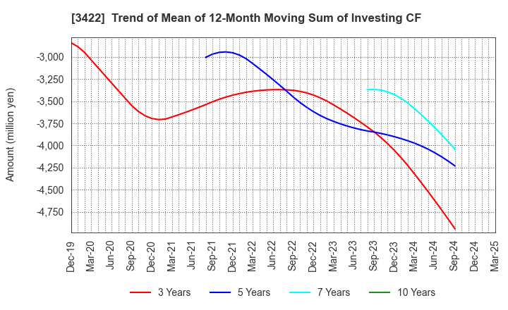 3422 J-MAX Co.,Ltd.: Trend of Mean of 12-Month Moving Sum of Investing CF