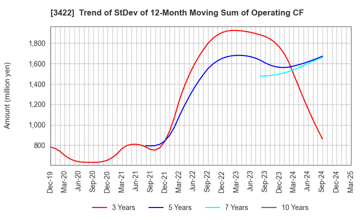 3422 J-MAX Co.,Ltd.: Trend of StDev of 12-Month Moving Sum of Operating CF