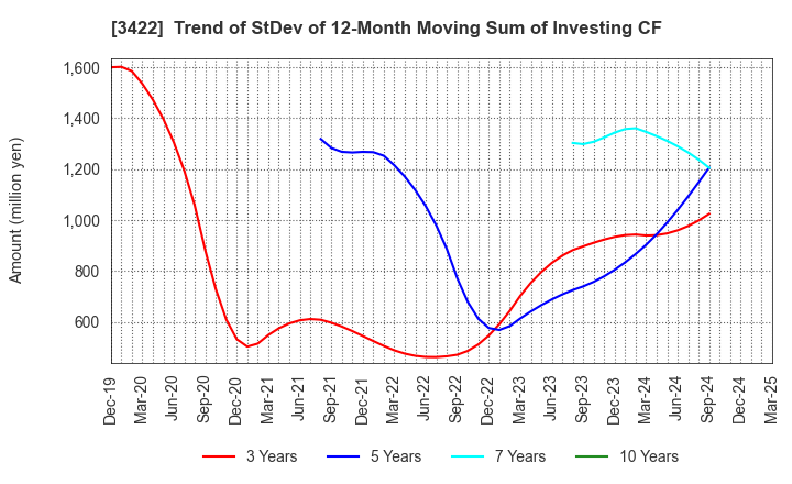 3422 J-MAX Co.,Ltd.: Trend of StDev of 12-Month Moving Sum of Investing CF