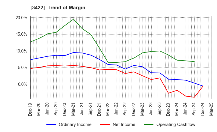 3422 J-MAX Co.,Ltd.: Trend of Margin