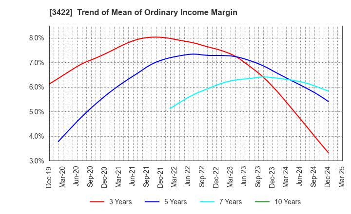 3422 J-MAX Co.,Ltd.: Trend of Mean of Ordinary Income Margin