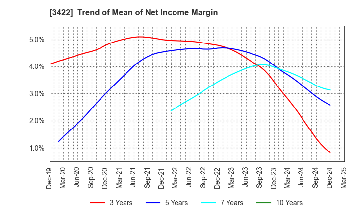 3422 J-MAX Co.,Ltd.: Trend of Mean of Net Income Margin