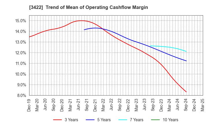 3422 J-MAX Co.,Ltd.: Trend of Mean of Operating Cashflow Margin