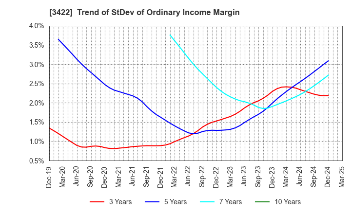 3422 J-MAX Co.,Ltd.: Trend of StDev of Ordinary Income Margin